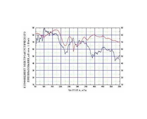 Амплитудно-частотная характеристика преобразователя акустической эмиссии GT200U